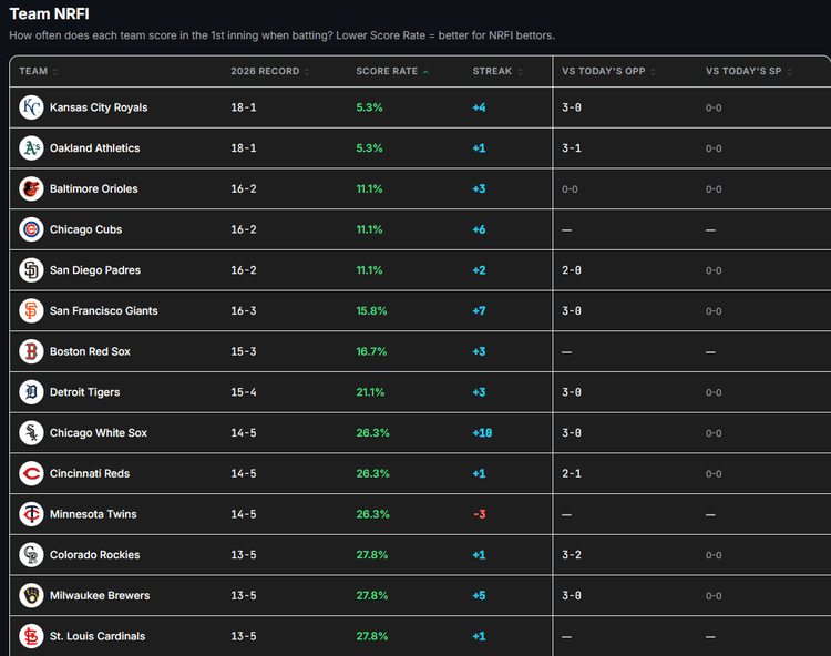 Best MLB Teams for NRFI Betting in 2026 | NRFI Predictor Pro