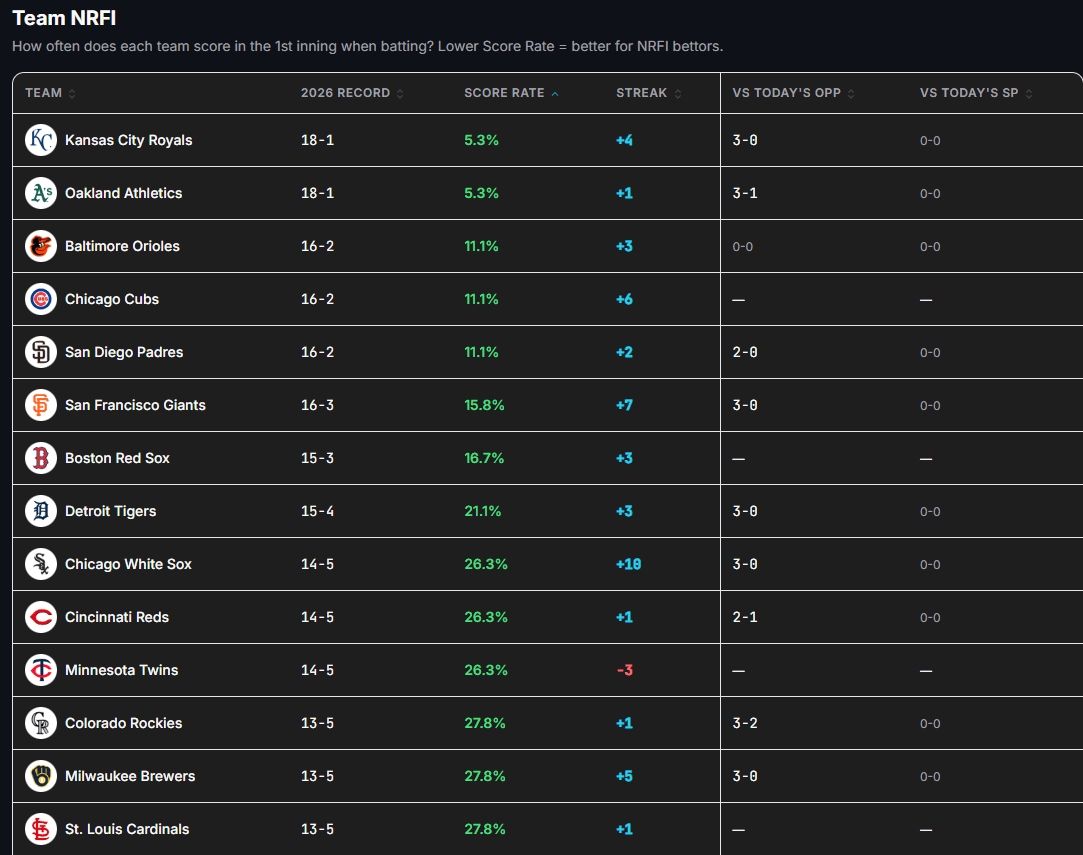 MLB Team NRFI stats table showing all 30 teams sorted by first-inning score rate with color-coded percentages and streak badges